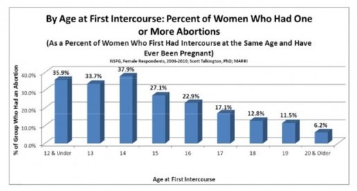 abortion graph