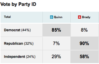 Election Results: A Mixed Bag