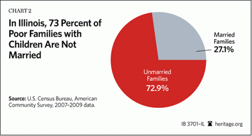 Marriage is Key to a Fiscally-Sound Future for Illinois