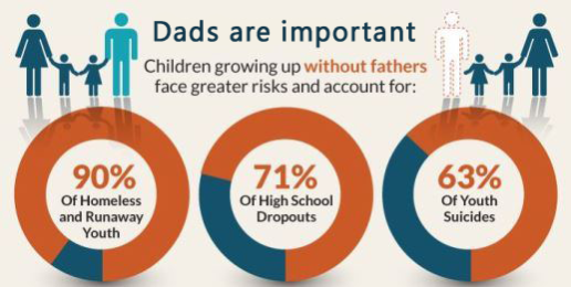 Fathers and the Future of America