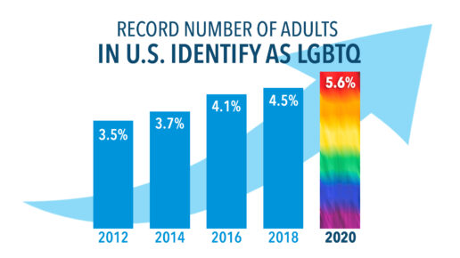 New Study Reveals the Startling Rise of Gen Zers Identifying as LGBTQ