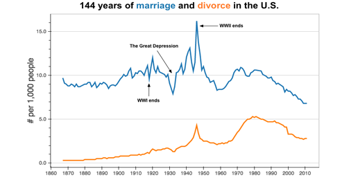 Cohabitation—Preparation for Divorce?