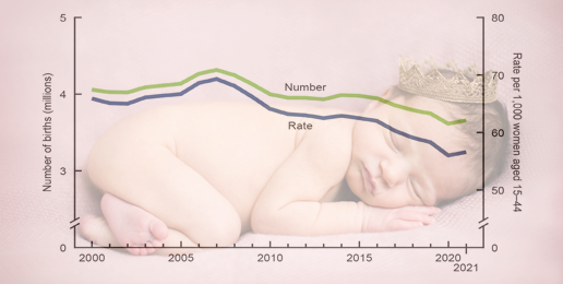 A Shrinking Population: Evidence of a Love of God That Grows Cold