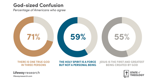 State of Theology