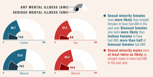 An Increase In Despair Among Homosexuals?