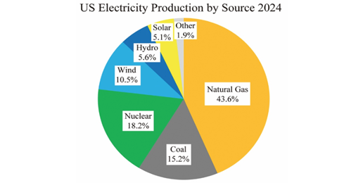 ‘Net Zero’ Is Collapsing in U.S.